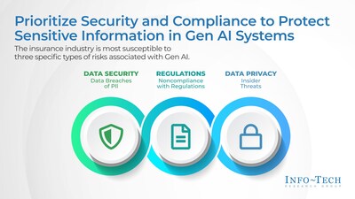 Info-Tech Research Group's "Safeguard Your Data When Deploying AI in Your Insurance Systems" blueprint outlines three specific types of risks associated with Gen AI in the insurance industry. (CNW Group/Info-Tech Research Group)