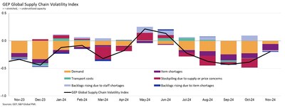 GEP Global Supply Chain Volatility Index