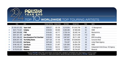 Top 10 Worldwide Top Touring Artists (PRNewsfoto/Oak View Group)