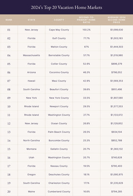 To identify the top U.S. markets for 2024, Pacaso analyzed second home mortgage rate lock data alongside growth trends in pricing and transaction volume. These 20 counties stand out for their significant increases in second home activity, proportion of second homes to primary homes, and demand for properties priced above $700,000.