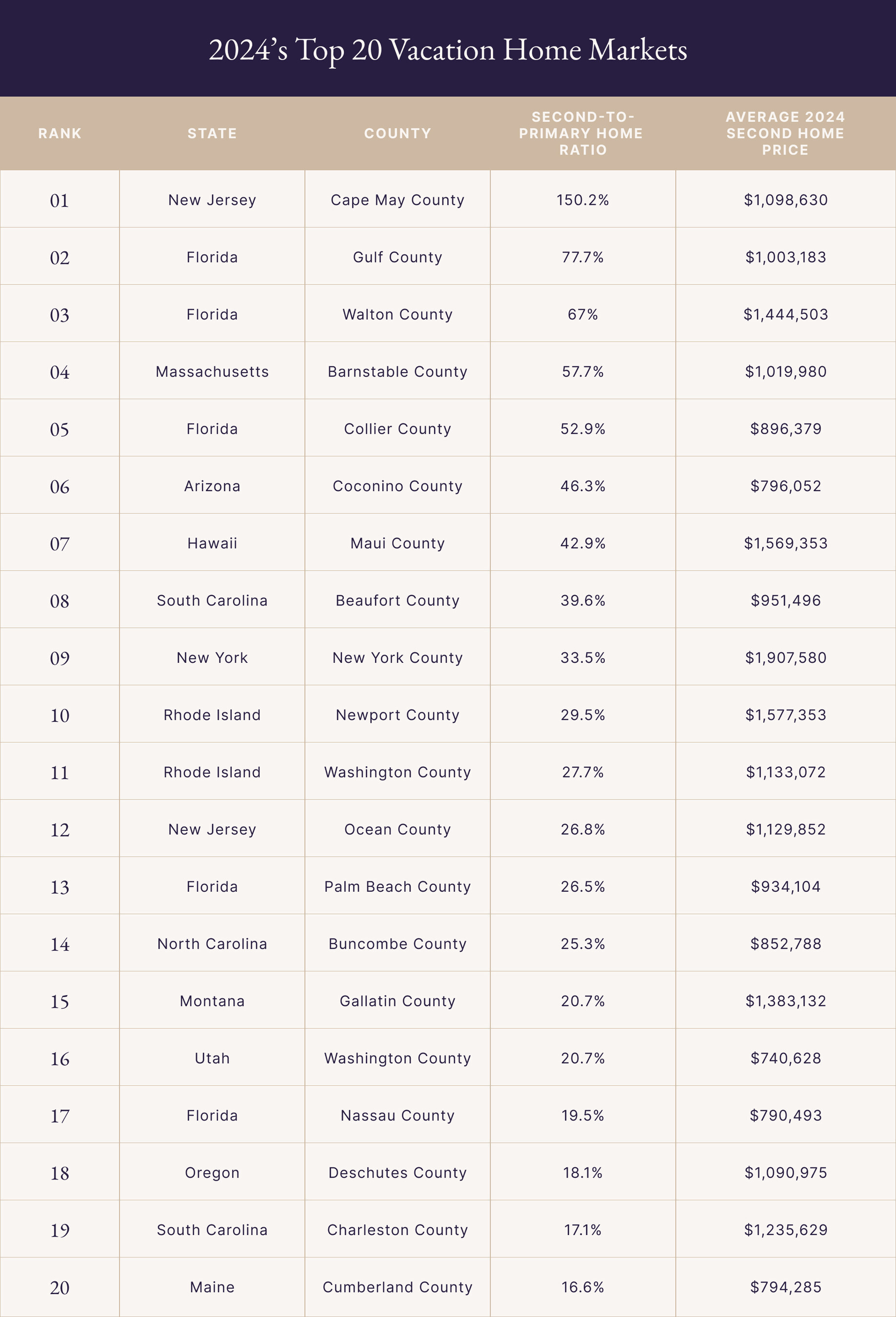 Pacaso Unveils the Most Sought-After Vacation Home Markets for 2024