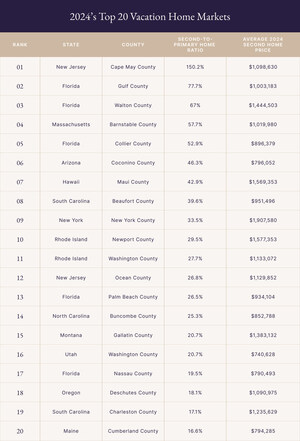 Pacaso Unveils the Most Sought-After Vacation Home Markets for 2024