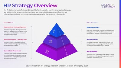 The pace and volume of change in today’s business environment puts immense pressure on HR organizations, according to McLean & Company research findings. The firm advises that creating an HR strategy that is both aligned with the organizational strategy and informed by a macro environment scan and current state assessment is a critical step in enabling HR to drive organizational success and adapt to future challenges. (CNW Group/McLean & Company)