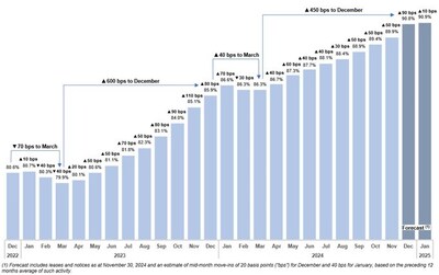 Figure 1 - Same Property Occupancy Update (CNW Group/Chartwell Retirement Residences (IR))