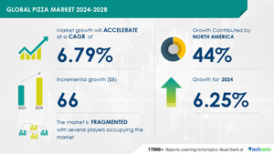 Pizza Market size to increase by USD 66 Billion between 2023 to 2028, Market Segmentation by Distribution Channel, Type, Geography ,  Technavio