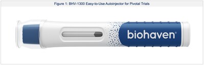 Figure 1: BHV-1300 easy-to-use autoinjector for pivotal trials in 2025, developed and manufactured in collaboration with Ypsomed. Ypsomed, a Swiss device maker and global leader in the development of innovative injection systems, is well-known for its design, development and production of user-friendly injectors for self-medication in various diseases including the treatment of metabolic disorders. This device is expected to be used across all MoDE programs through development and commercialization, providing seamless transitions and allowing for significant data generation on the device in advance of future NDA filings.