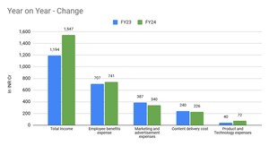 upGrad Achieves 30% YoY Revenue Growth; EBITDA & PAT Loss drops by 50%