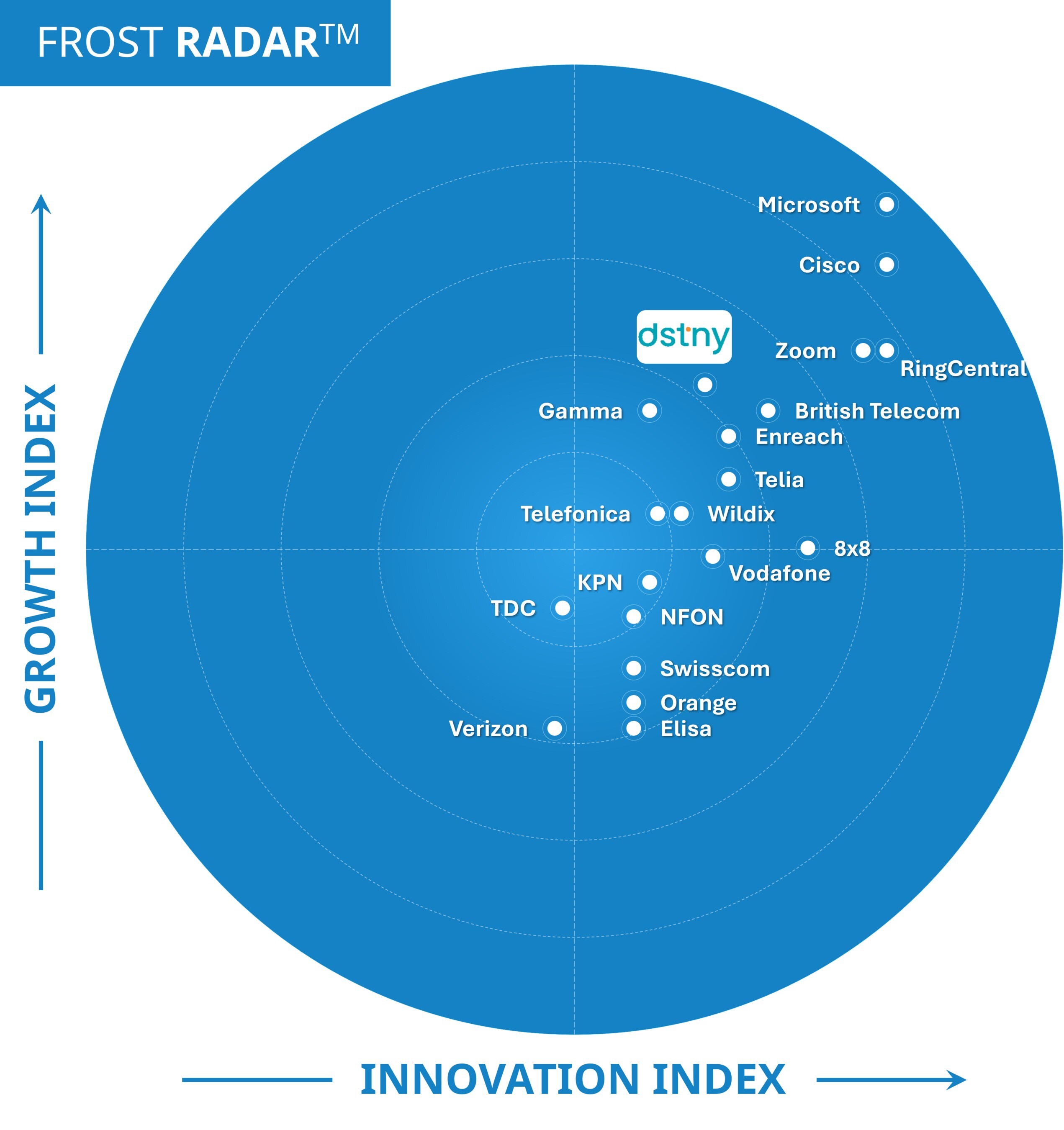 Dstny renforce son leadership européen en matière de communications unifiées en tant que service en se plaçant pour la quatrième fois consécutive en tête du classement Frost Radar™ 2024 de Frost & Sullivan