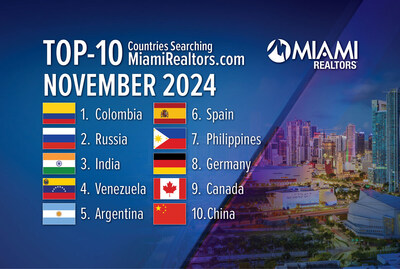 Colombia is Top Country Searching for Miami Real Estate as Mumbai, India Climbs List of Top Cities