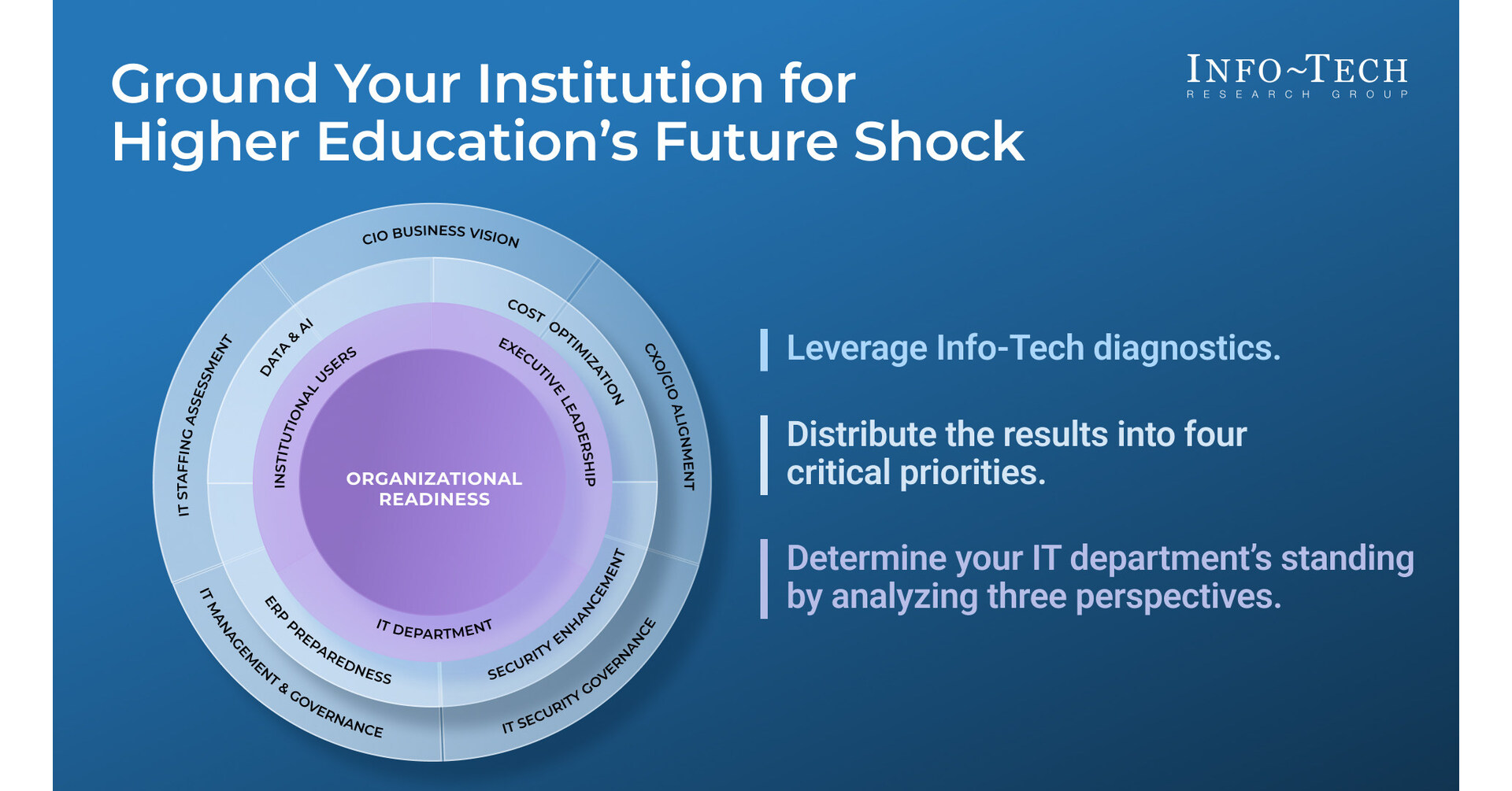 Higher Education Benchmark Report from Info-Tech Research Group Reveals Strategic Gaps and Opportunities for IT Transformation