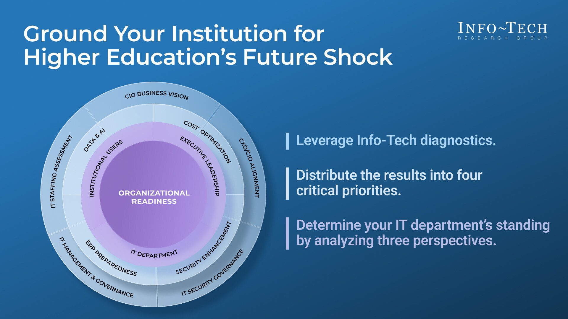 Higher Education Benchmark Report from Info-Tech Research Group Reveals Strategic Gaps and Opportunities for IT Transformation