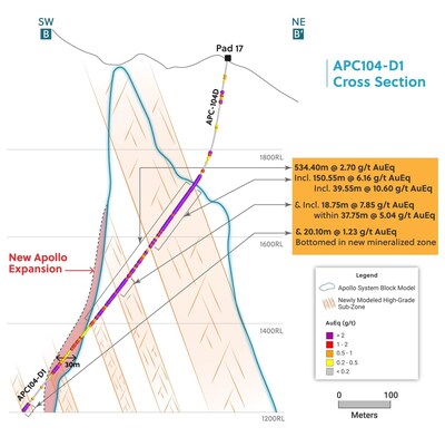 Figure 2: Cross Section B – B’ Outlining the Apollo Southwesterly Expansion from Drill Hole APC104-D1 (CNW Group/Collective Mining Ltd.)