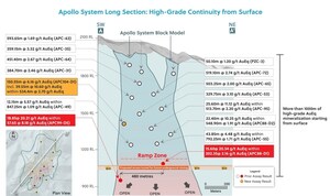 Collective Mining Discovers High-Grade Subzones in Apollo and Drills the Best Hole Ever, Intersecting 150.55 Metres at 6.16 g/t AuEq Within 534.40 Metres at 2.70 g/t AuEq