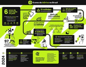 inDrive completa 6 anos no Brasil com foco em segurança e inovação tecnológica