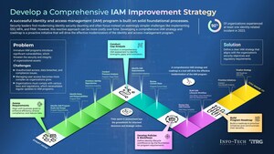 Four-Step Strategy to Modernise IAM Systems and Mitigate Unauthorised Access Risks Explained in New Blueprint From Info-Tech Research Group