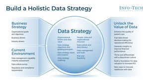 Becoming a Data-Driven Healthcare Organisation: Info-Tech Releases New Blueprint for Maximising Data Insights in a Complex Environment