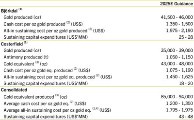 Mandalay Resources Announces 2025 Outlook and Guidance for Gold and Antimony Production.