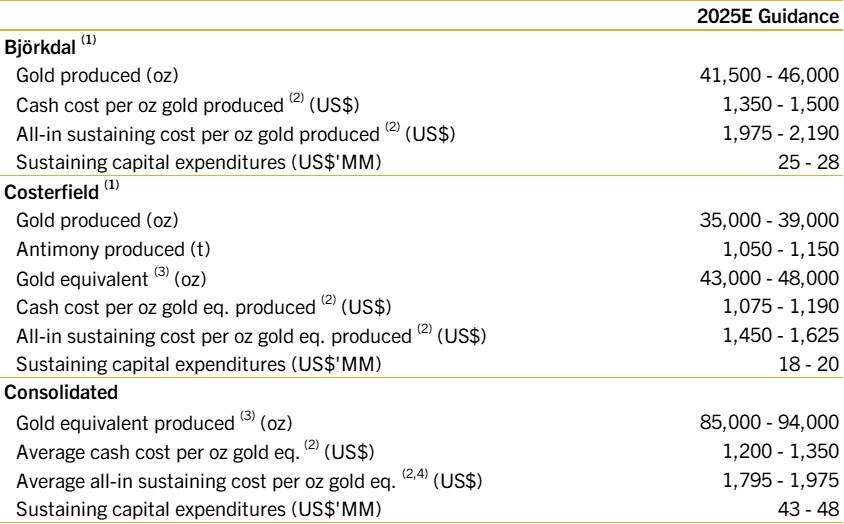 Mandalay Resources Announces 2025 Outlook and Guidance for Gold and Antimony Production. (CNW Group/Mandalay Resources Corporation) Mandalay Resources Announces 2025 Outlook and Guidance for Gold and Antimony Production. (CNW Group/Mandalay Resources Corporation)