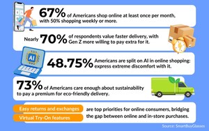 The Future of Online Shopping: Survey by SmartBuyGlasses Reveals What Americans Want Most in 2025