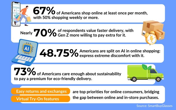 Key findings from the survey The Future of Online Shopping conducted by SmartBuyGlasses.