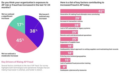 Key Factors Contributing To AP Fraud