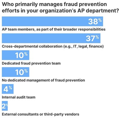 Who primarily manages fraud prevention efforts