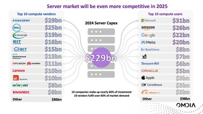 Server market 10 top compute vendors and users