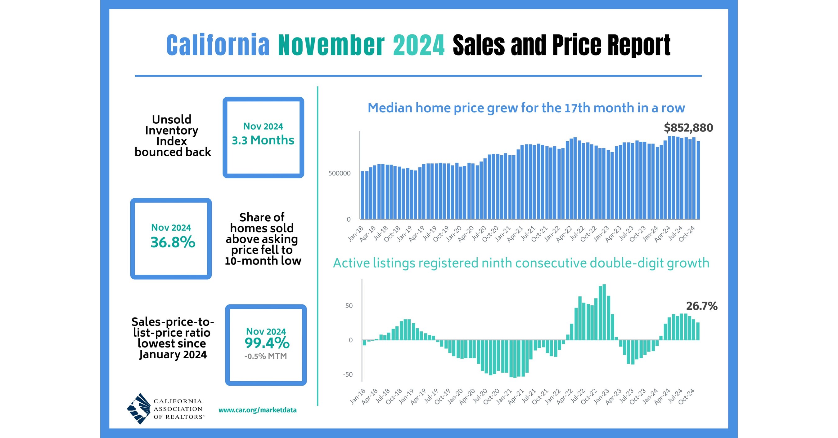 California experiences largest annual increase in home sales since June 2021,  but sales level remains below pre-COVID norm, C.A.R. reports