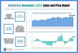 California experiences largest annual increase in home sales since June 2021, but sales level remains below pre-COVID norm, C.A.R. reports