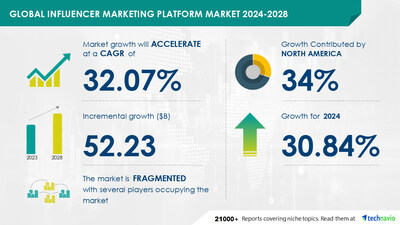 <div>Influencer Marketing Platform Market to Grow by USD 52.23 Billion (2024-2028), Vendor Partnerships and M&A Driving Growth, AI Redefining Market Landscape - Technavio</div>