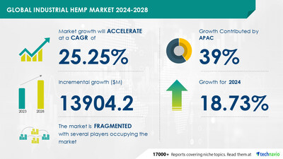 Technavio has announced its latest market research report titled Global industrial hemp market 2024-2028