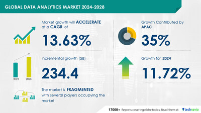 Data Analytics Market to Grow by USD 234.4 Billion (2024-2028), Modern Technology Adoption Boosting Growth, AI Driving Market Transformation - Technavio