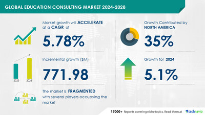 Technavio has announced its latest market research report titled Global Education Consulting Market 2024-2028