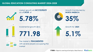 Education Consulting Market to grow by USD 771.98 Million (2024-2028), driven by rising demand for customized learning, Report on how AI is driving transformation- Technavio