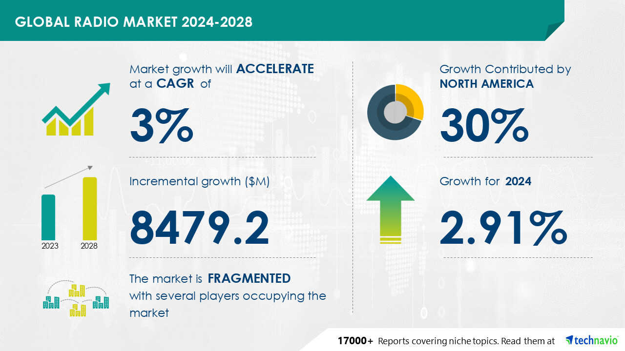 Radio Market to Grow by USD 8.48 Billion (2024-2028), Access to Latest Music and Live Updates Driving Revenue, AI Redefining Market Landscape - Technavio