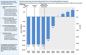 CleanSpark, Inc. Announces Closing of Offering of $650 Million Zero-Coupon Convertible Notes