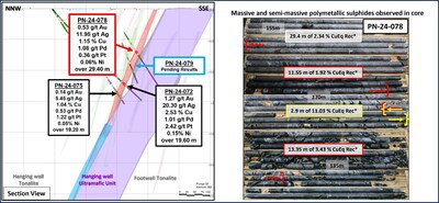 Figure 2: Section view presenting the location of holes PN-24-076 and PN-24-078, along with core pictures of the intercepted mineralization in hole 078. (CNW Group/Power Nickel Inc.)