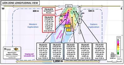 Figure 1: Longitudinal view across the Lion Zone Area, presenting the location of Lion Zone against the ultramafic extent. Location of PN-24-076 and -078 is highlighted in red; selected holes are also presented, illustrating the continuity of both grade and thickness within the core the Lion Zone. (CNW Group/Power Nickel Inc.)