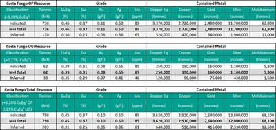 Mineral Resource Statement - Costa Fuego Combined Mineral Resource (Effective Date 26th February 2024) (CNW Group/Hot Chili Limited)