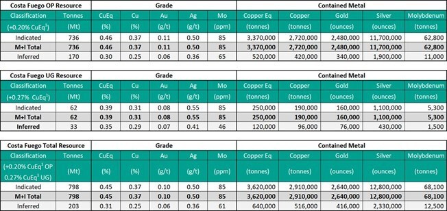Mineral Resource Statement - Costa Fuego Combined Mineral Resource (Effective Date 26th February 2024) (CNW Group/Hot Chili Limited) Mineral Resource Statement - Costa Fuego Combined Mineral Resource (Effective Date 26th February 2024) (CNW Group/Hot Chili Limited)