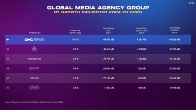 Global Media Groups ranked by growth rate.