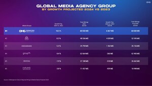 NEW COMVERGENCE REPORT PROJECTS  OMNICOM MEDIA GROUP OUTPERFORMING ITS PEERS FOR RATE AND VOLUME OF GROWTH IN 2024