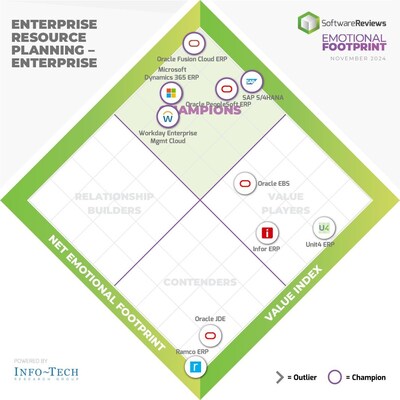 Info-Tech Research Group's recently published Enterprise Resource Planning (ERP) Emotional Footprint report highlights the top ERP solutions for optimizing business operations and driving growth in the enterprise market. (CNW Group/Info-Tech Research Group)