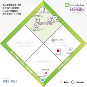 The Top ERP Solutions for Streamlined Operations and Business Growth Identified in New 2024 Emotional Footprint Reports From Info-Tech Research Group