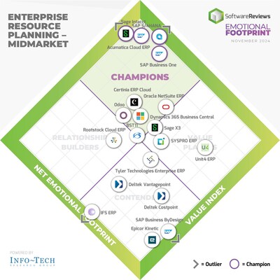 Info-Tech Research Group's recently published Enterprise Resource Planning (ERP) Emotional Footprint report highlights the top midmarket ERP solutions for optimizing business operations and driving growth. (CNW Group/Info-Tech Research Group)