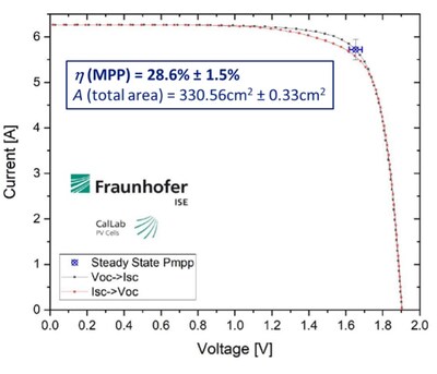 Result of measurement conducted independently by Fraunhofer ISE CalLab verifying Qcells’ world-record tandem solar cell efficiency value of 28.6%