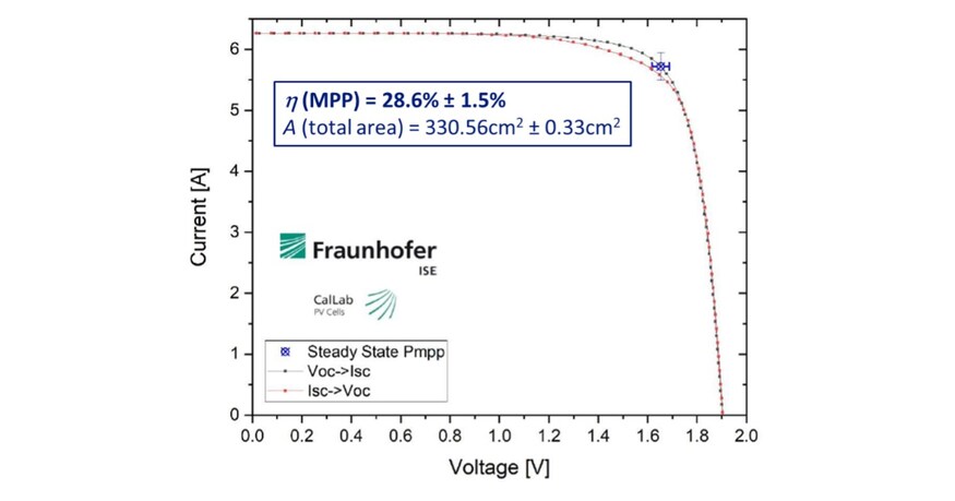 Qcells Achieves World Record Efficiency for Commercially Scalable Perovskite-Silicon Tandem Solar Cell