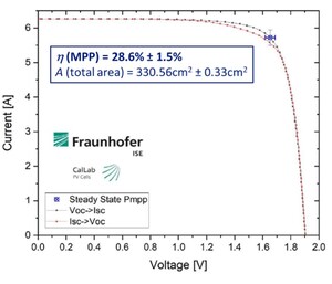 Qcells Achieves World Record Efficiency for Commercially Scalable Perovskite-Silicon Tandem Solar Cell