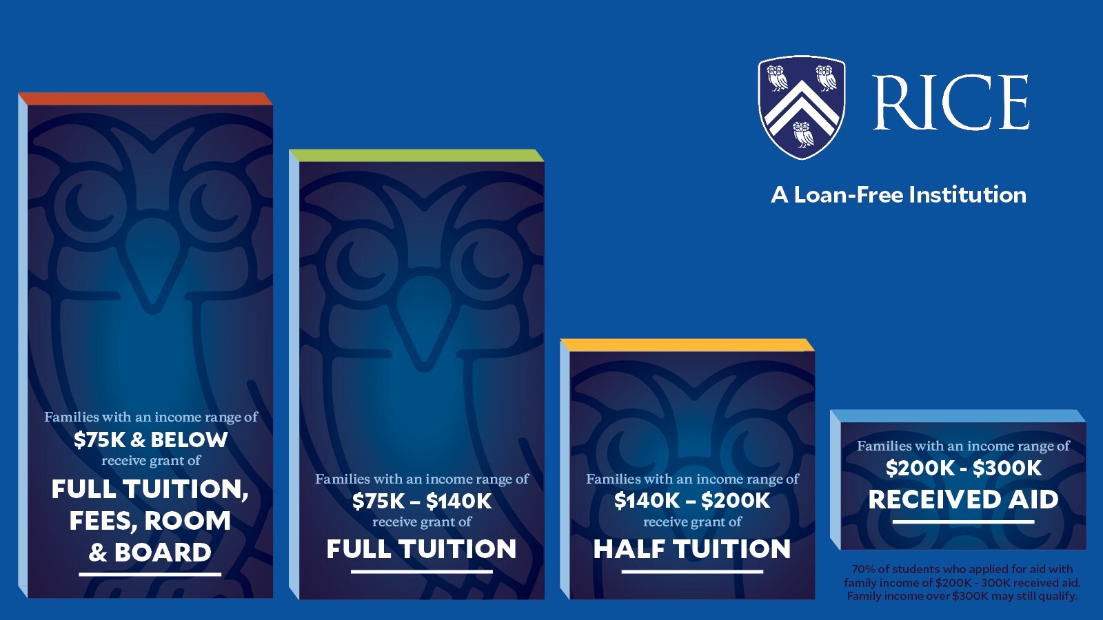 Rice slashes student costs by $650M over 5 years with free tuition program