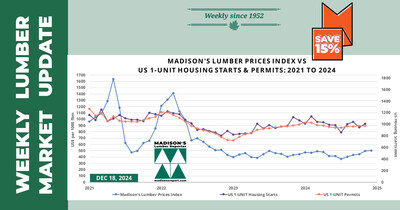 US Total and Single-Family Housing Starts vs Madison's Lumber Prices Index (CNW Group/Madison's Lumber Reporter)